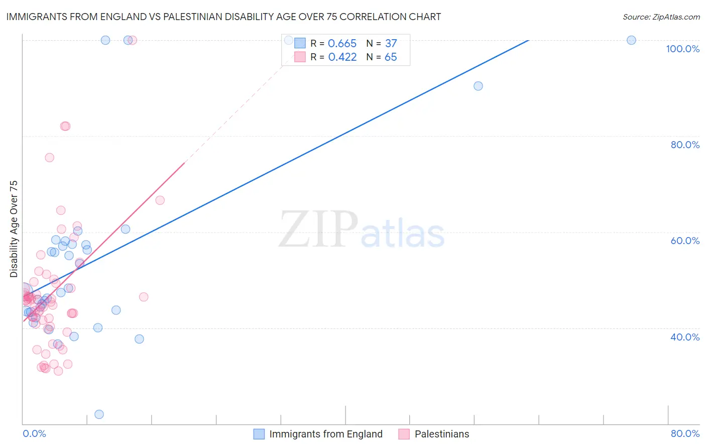 Immigrants from England vs Palestinian Disability Age Over 75