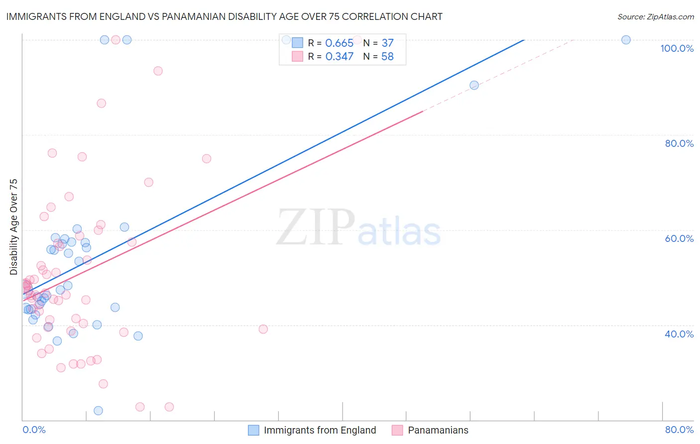 Immigrants from England vs Panamanian Disability Age Over 75