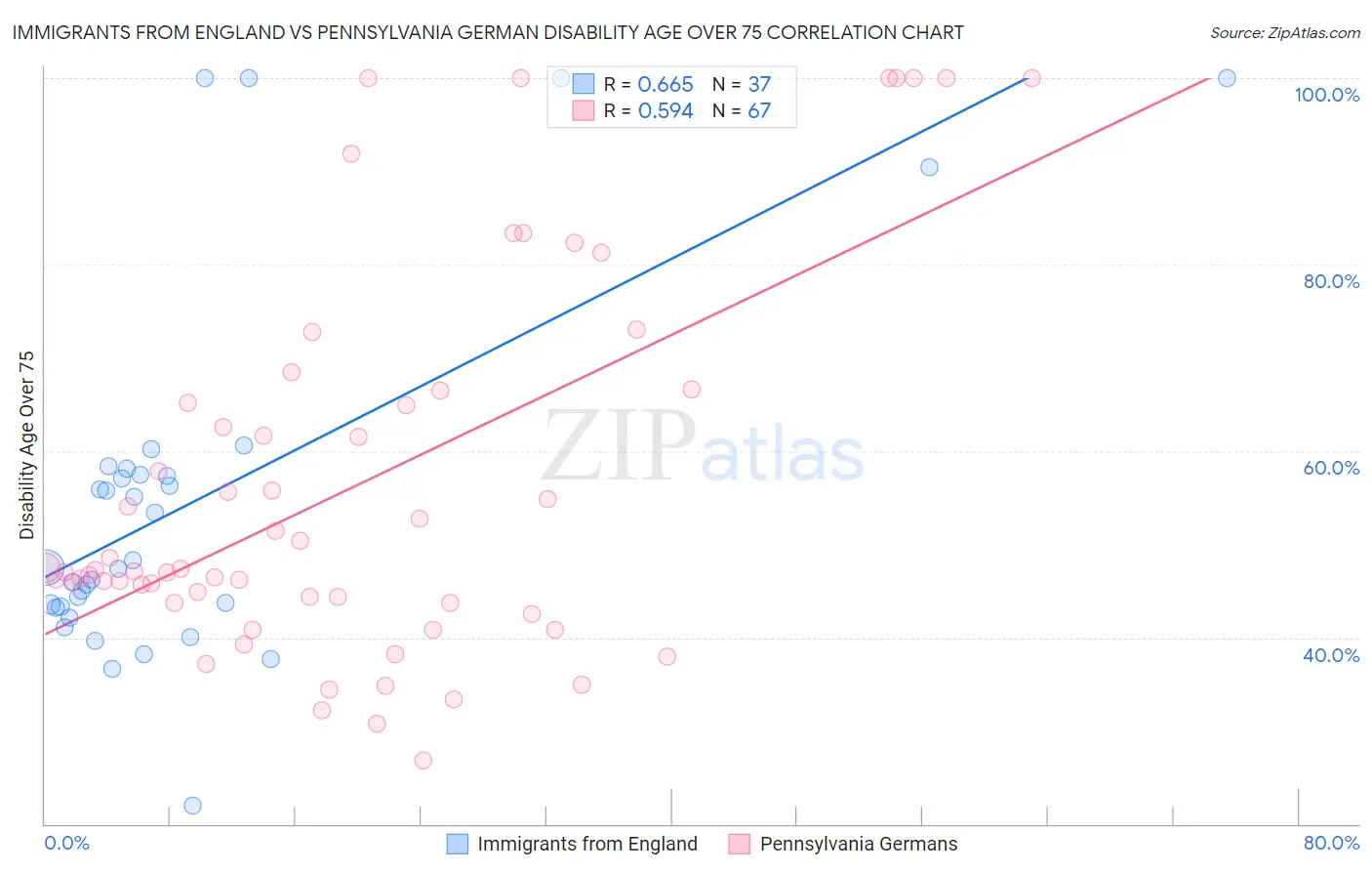 Immigrants from England vs Pennsylvania German Disability Age Over 75
