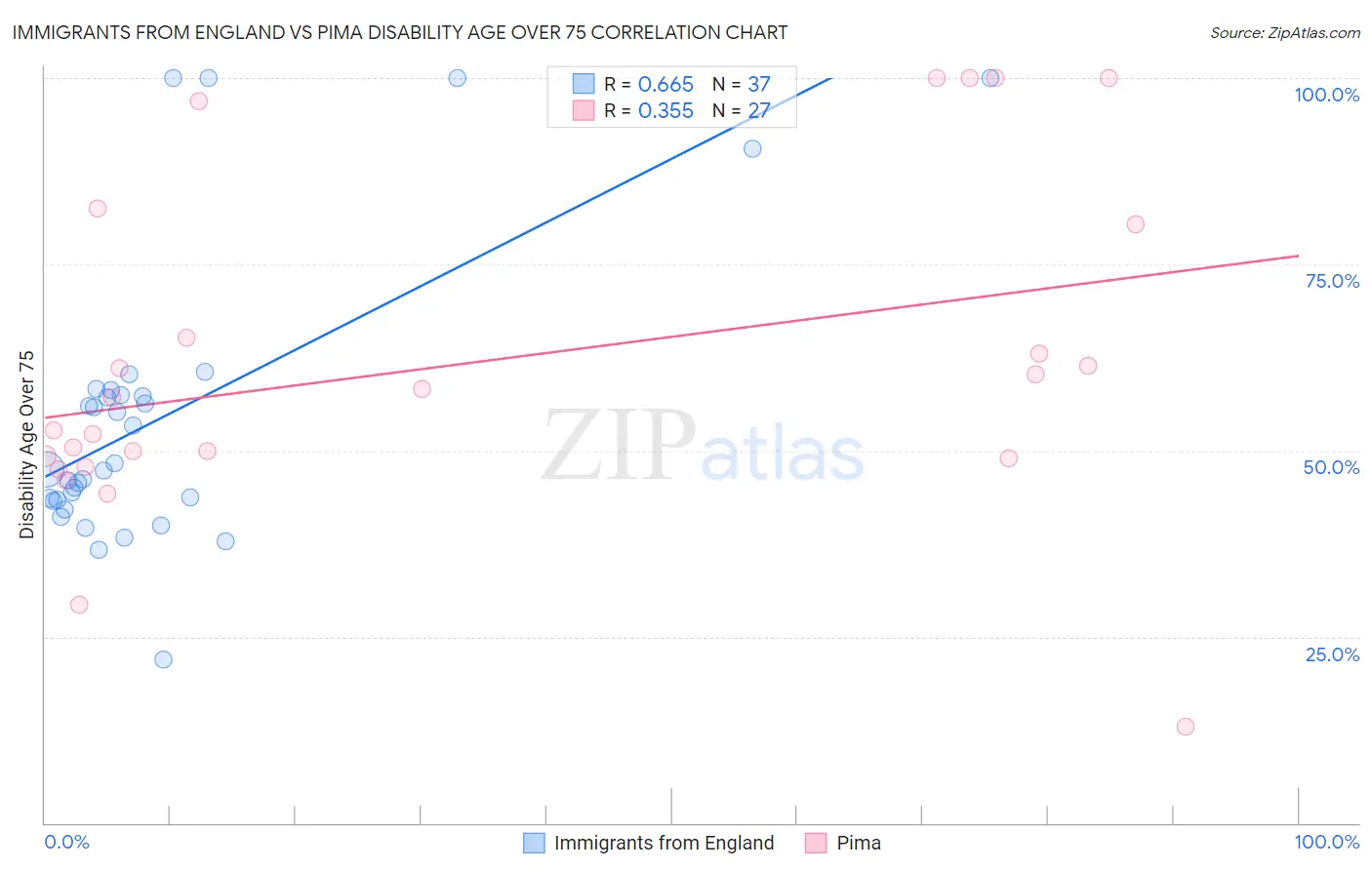 Immigrants from England vs Pima Disability Age Over 75