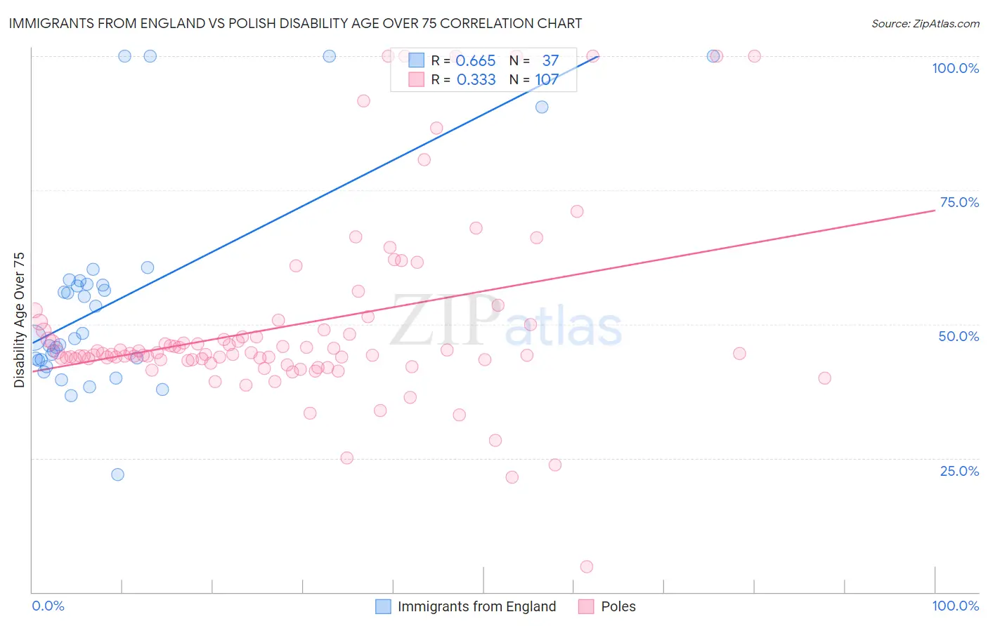 Immigrants from England vs Polish Disability Age Over 75