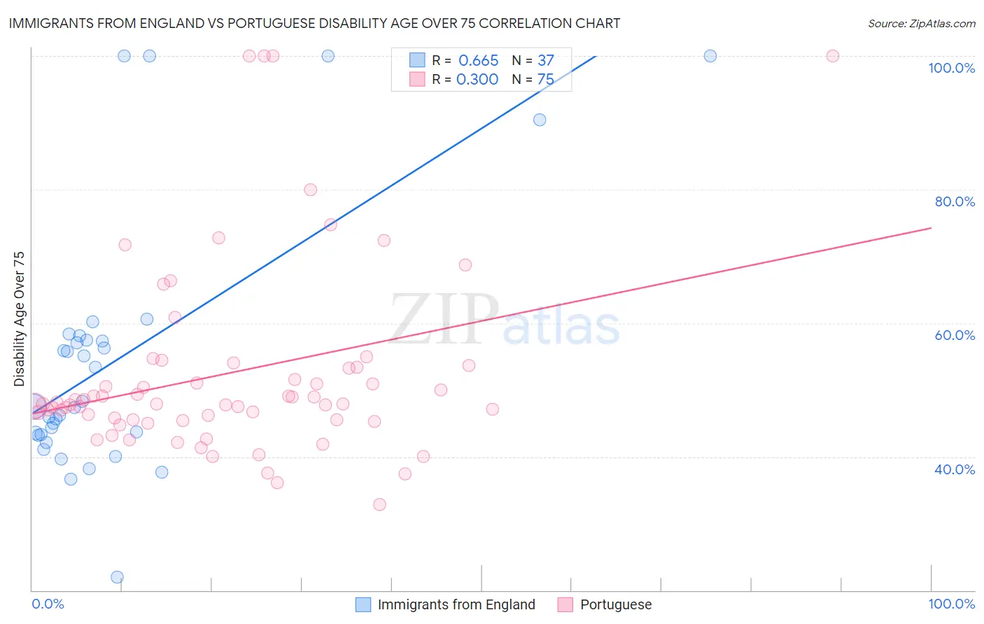 Immigrants from England vs Portuguese Disability Age Over 75
