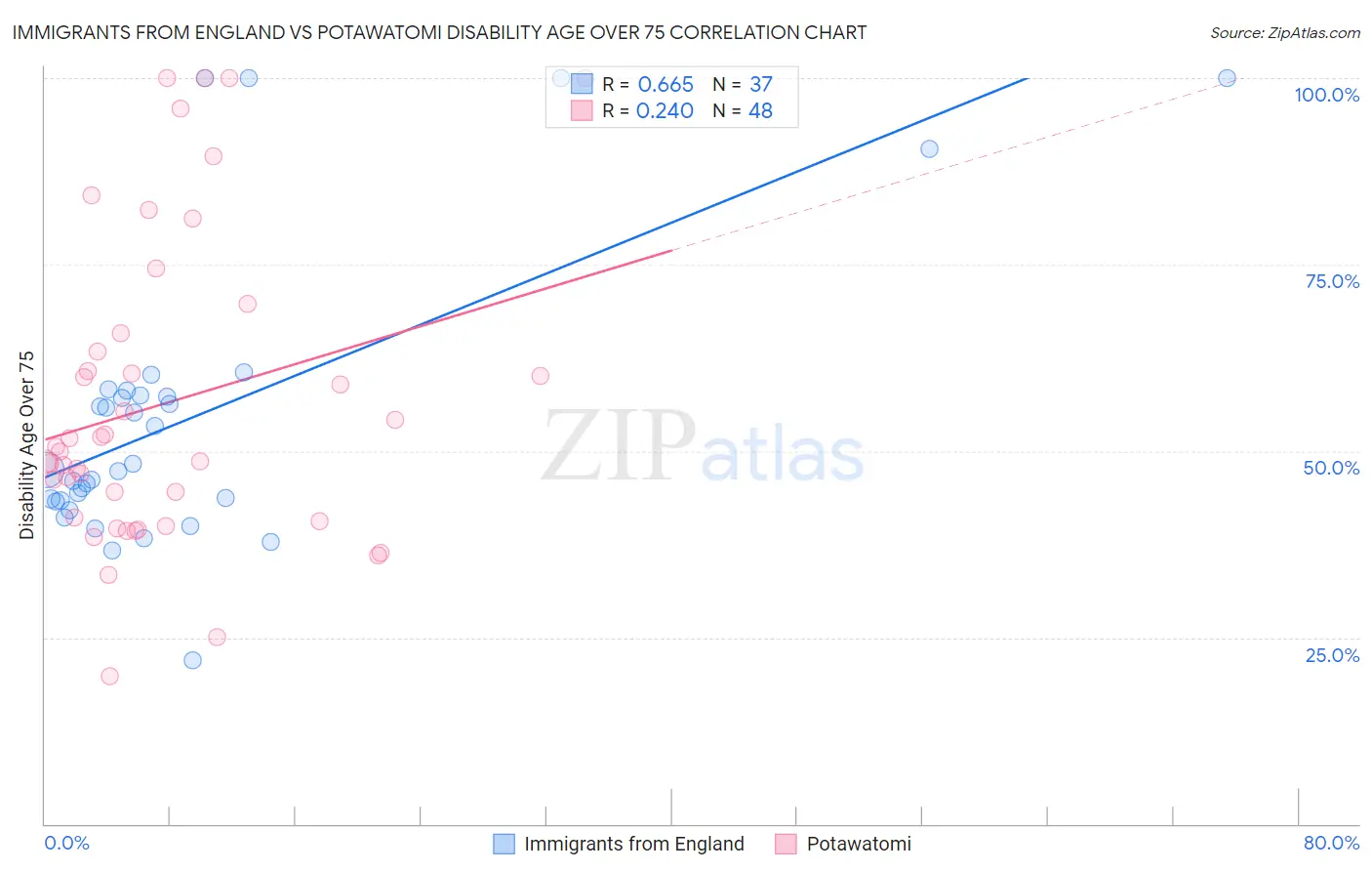 Immigrants from England vs Potawatomi Disability Age Over 75