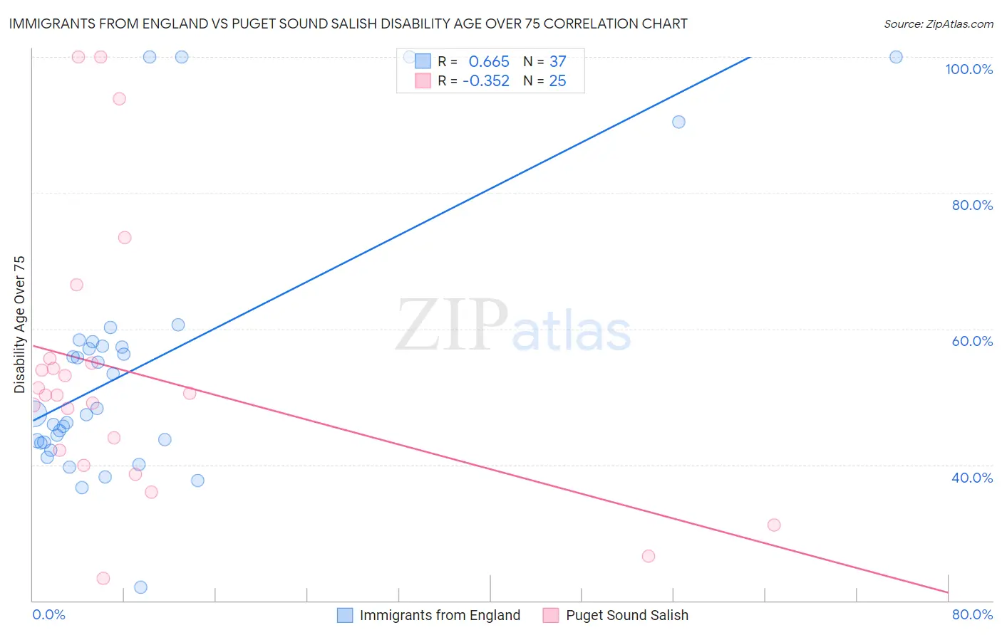 Immigrants from England vs Puget Sound Salish Disability Age Over 75