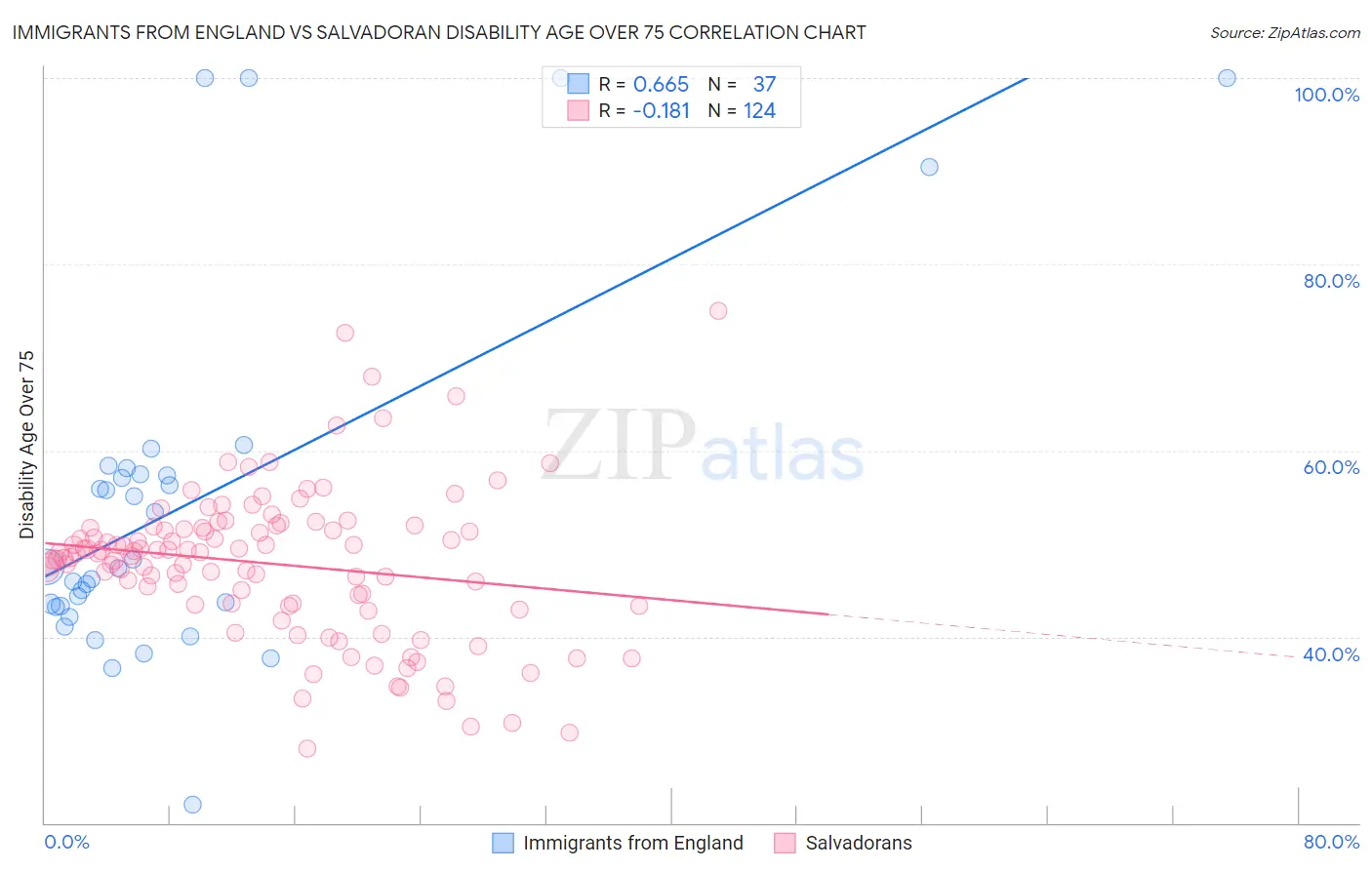 Immigrants from England vs Salvadoran Disability Age Over 75