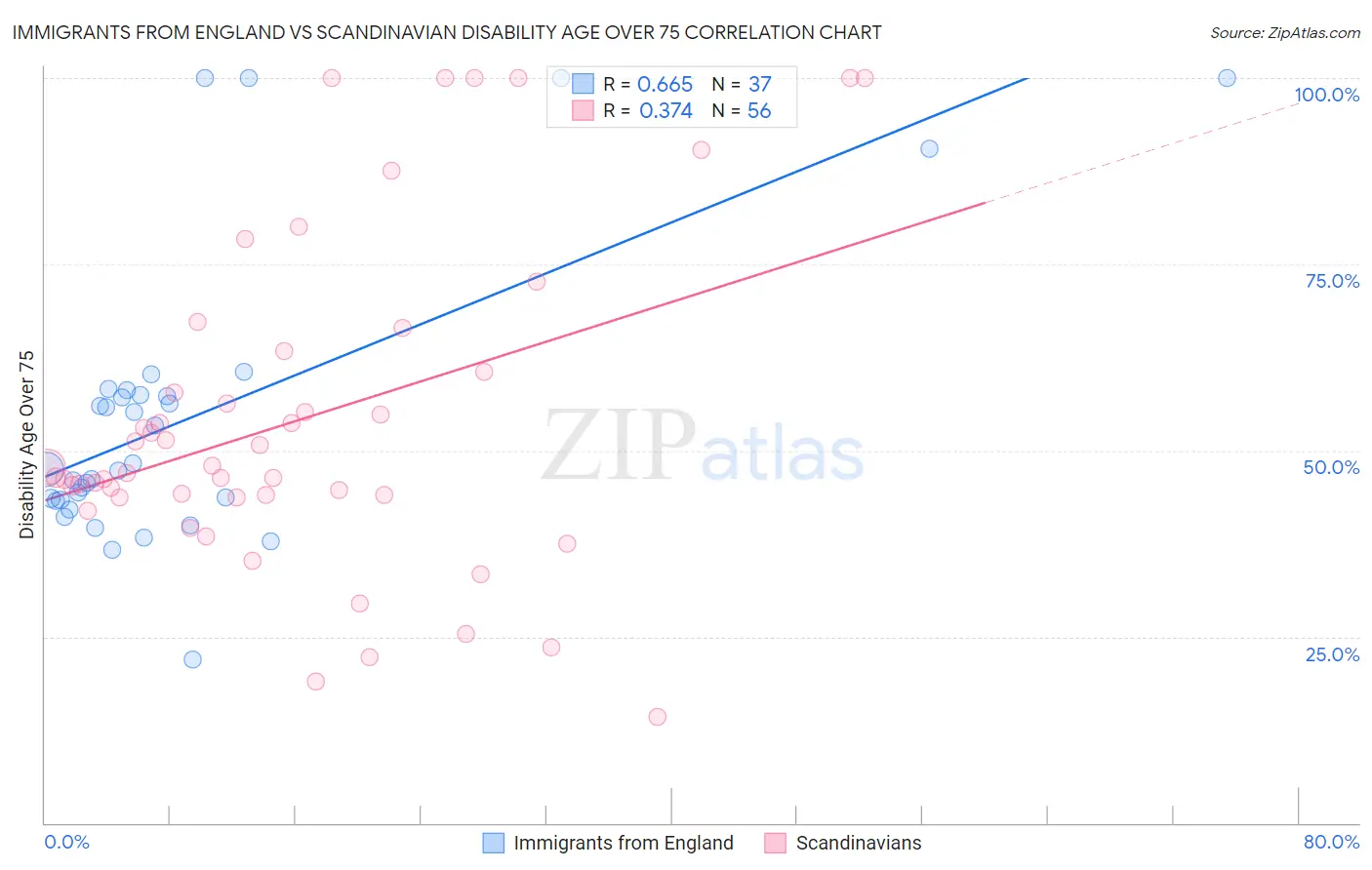 Immigrants from England vs Scandinavian Disability Age Over 75