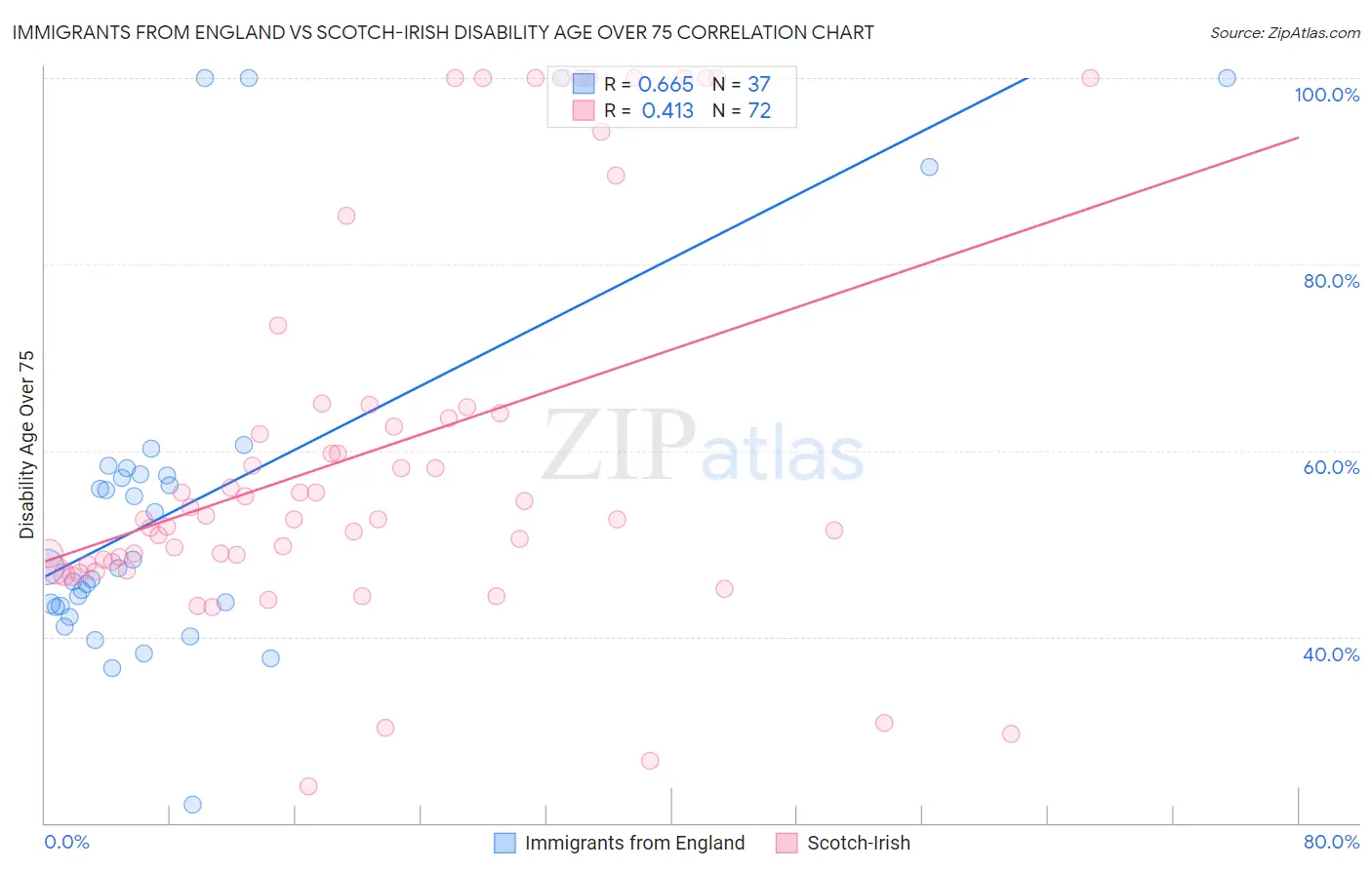 Immigrants from England vs Scotch-Irish Disability Age Over 75