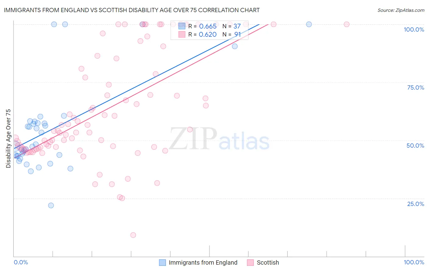 Immigrants from England vs Scottish Disability Age Over 75