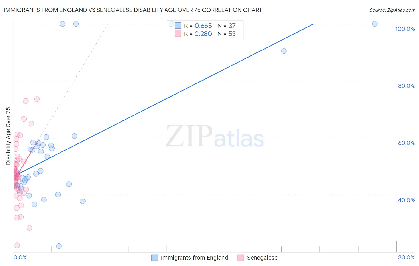 Immigrants from England vs Senegalese Disability Age Over 75