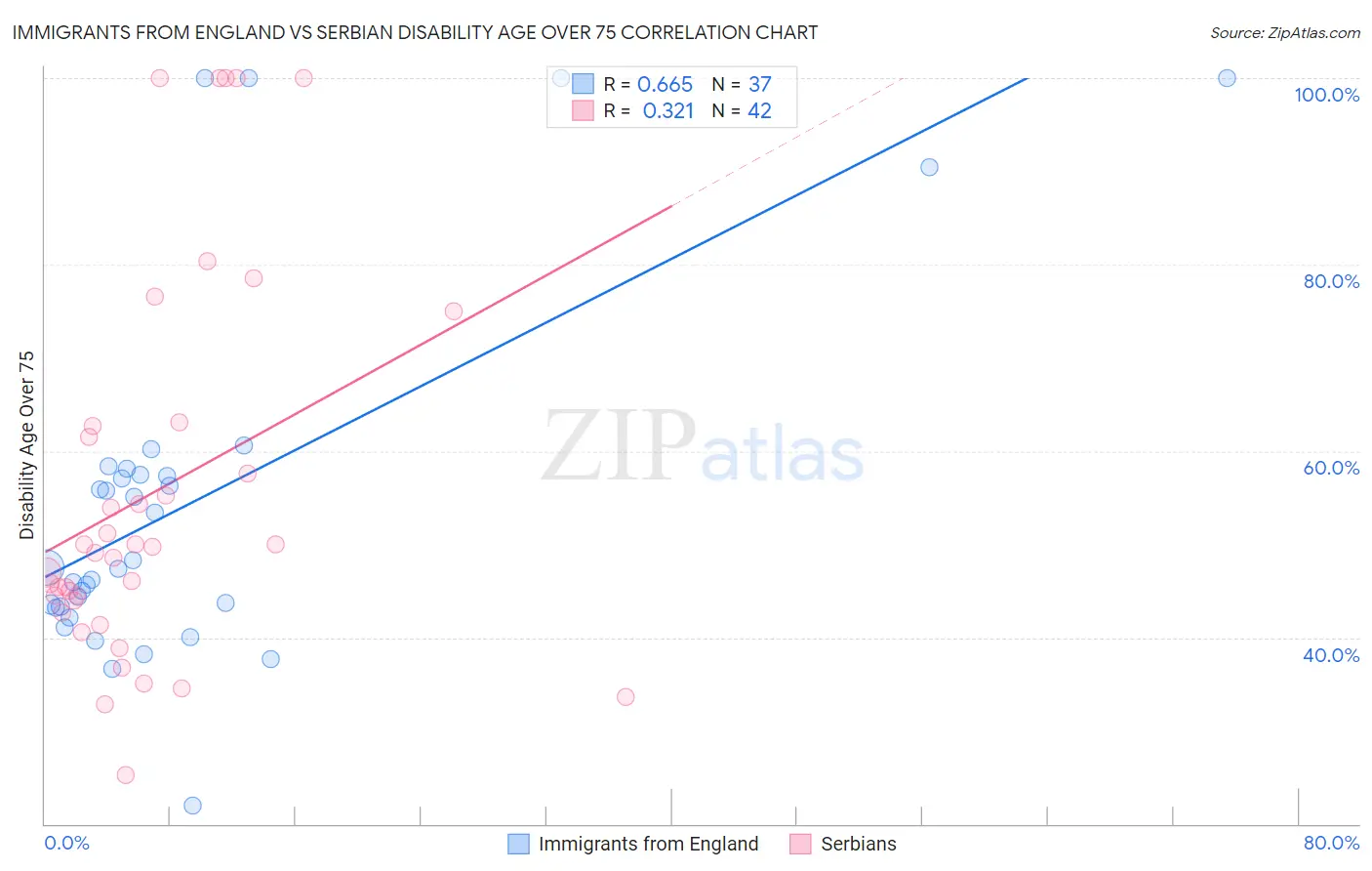 Immigrants from England vs Serbian Disability Age Over 75