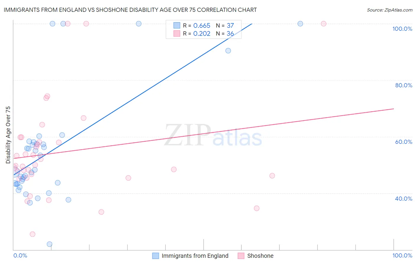 Immigrants from England vs Shoshone Disability Age Over 75