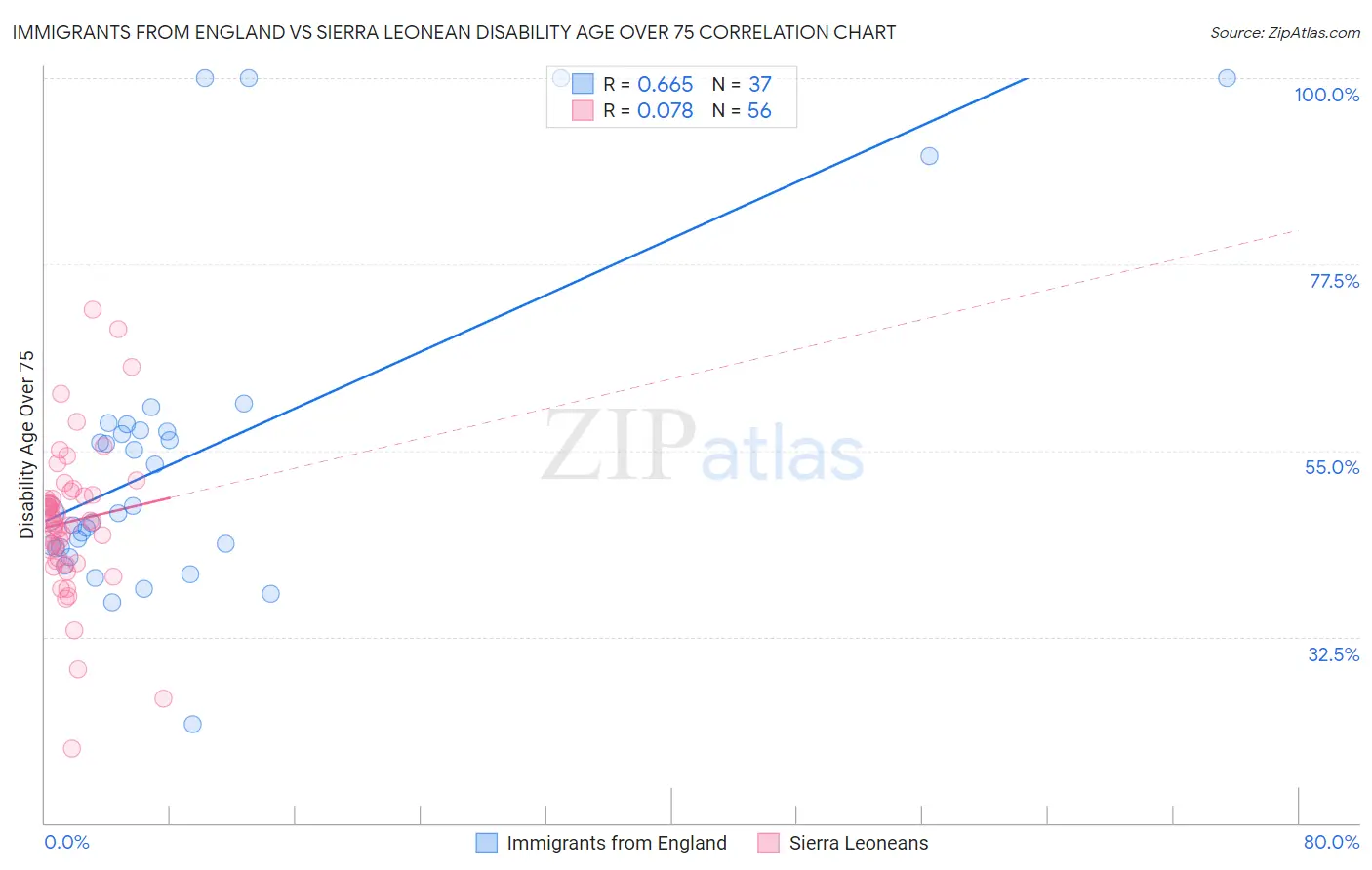 Immigrants from England vs Sierra Leonean Disability Age Over 75