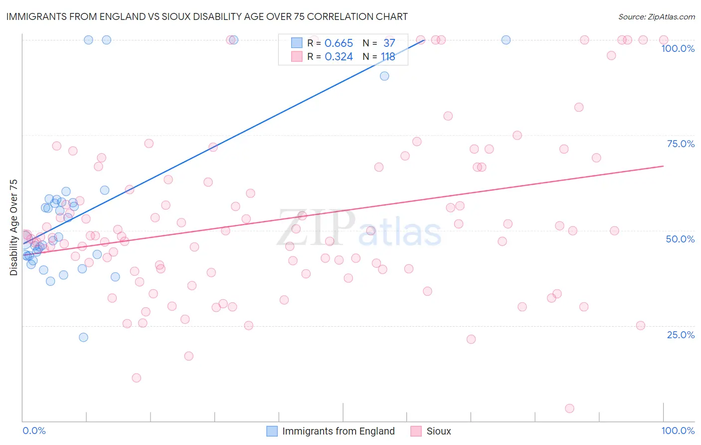 Immigrants from England vs Sioux Disability Age Over 75