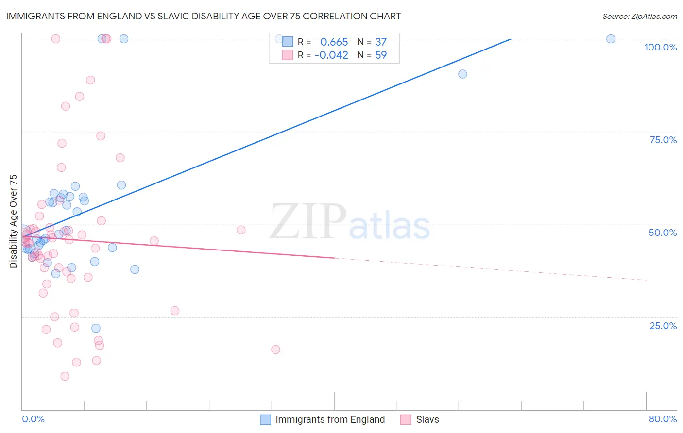 Immigrants from England vs Slavic Disability Age Over 75