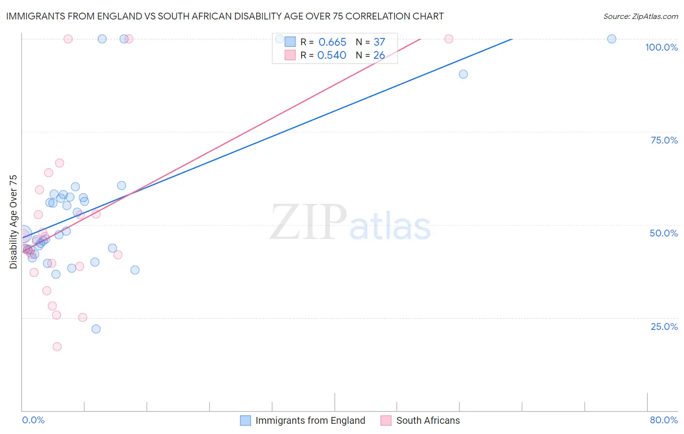 Immigrants from England vs South African Disability Age Over 75