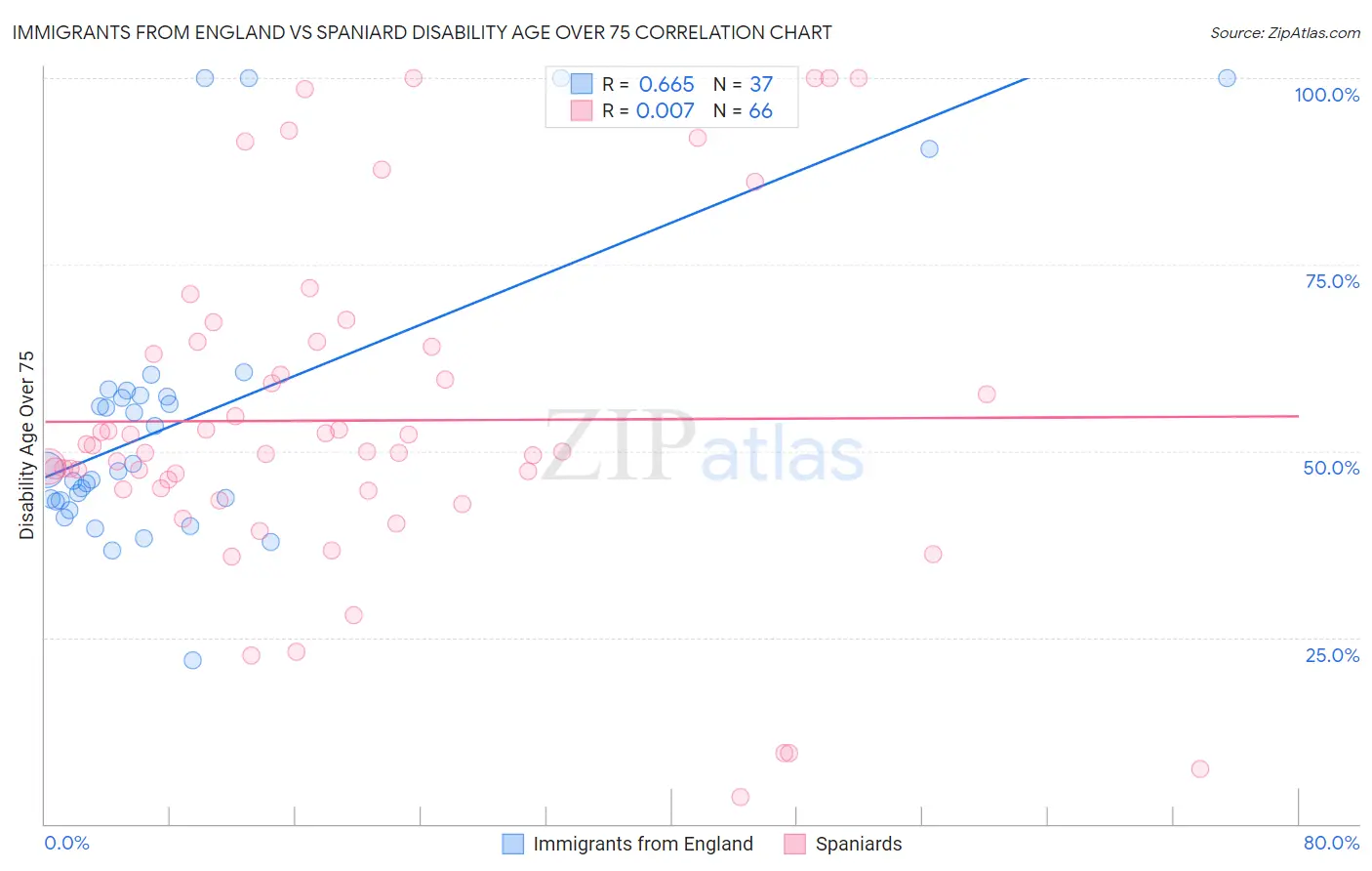 Immigrants from England vs Spaniard Disability Age Over 75