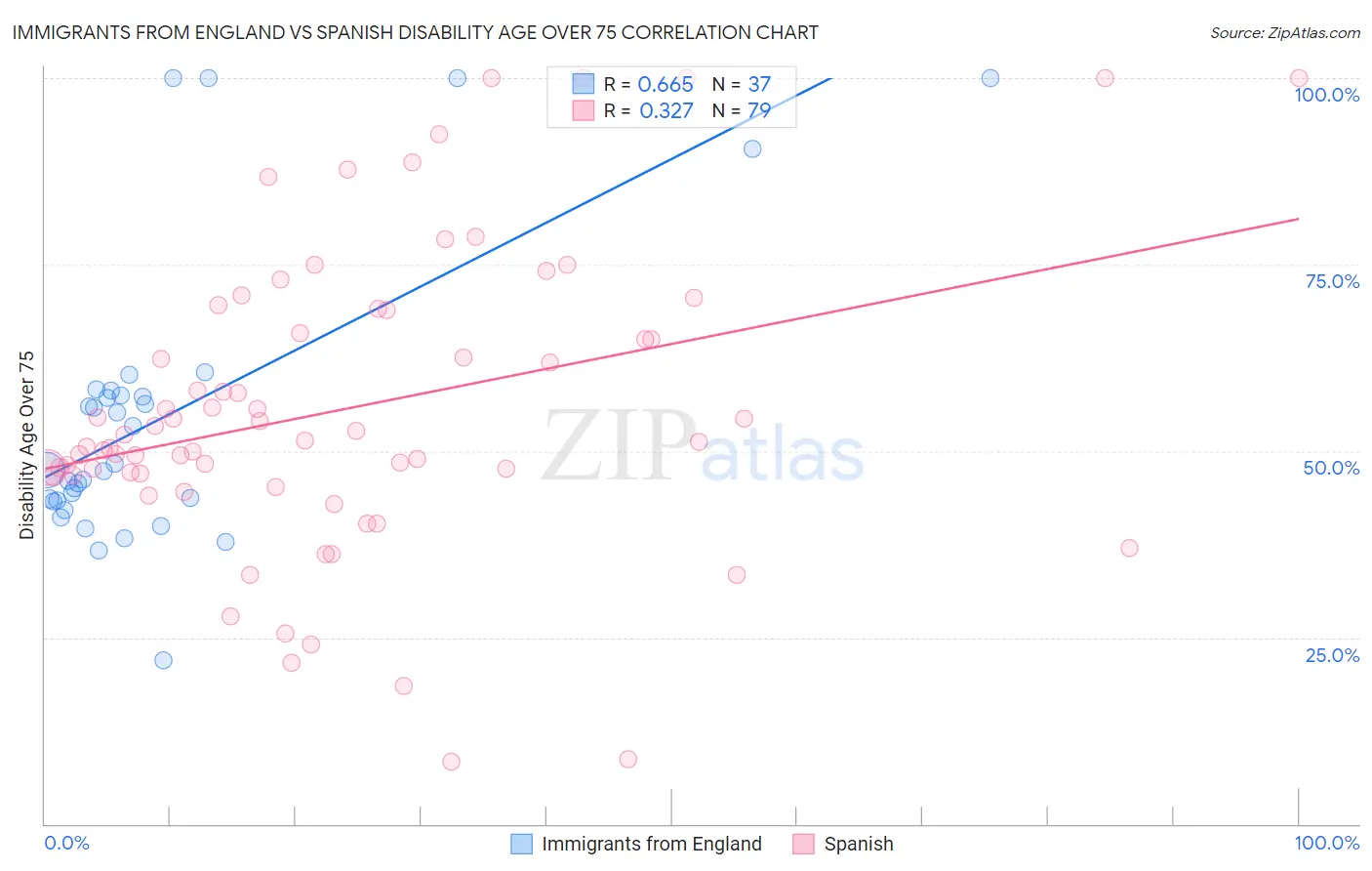 Immigrants from England vs Spanish Disability Age Over 75