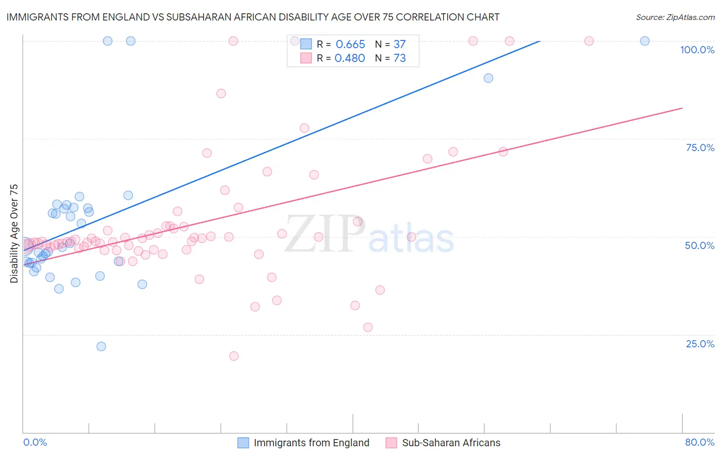 Immigrants from England vs Subsaharan African Disability Age Over 75