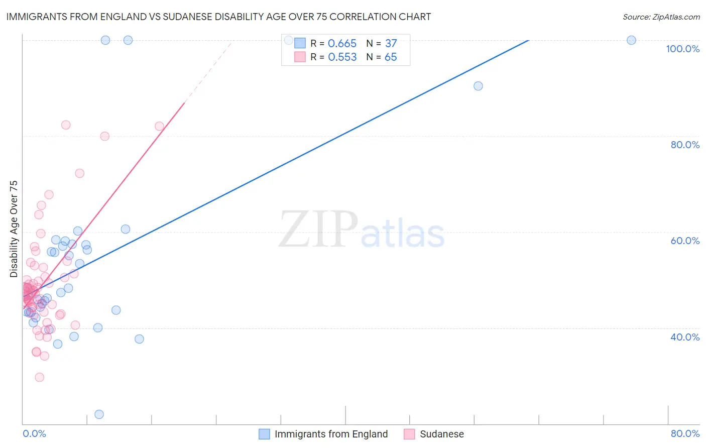 Immigrants from England vs Sudanese Disability Age Over 75