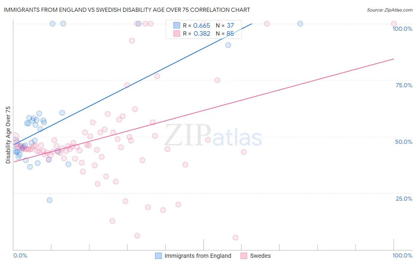 Immigrants from England vs Swedish Disability Age Over 75