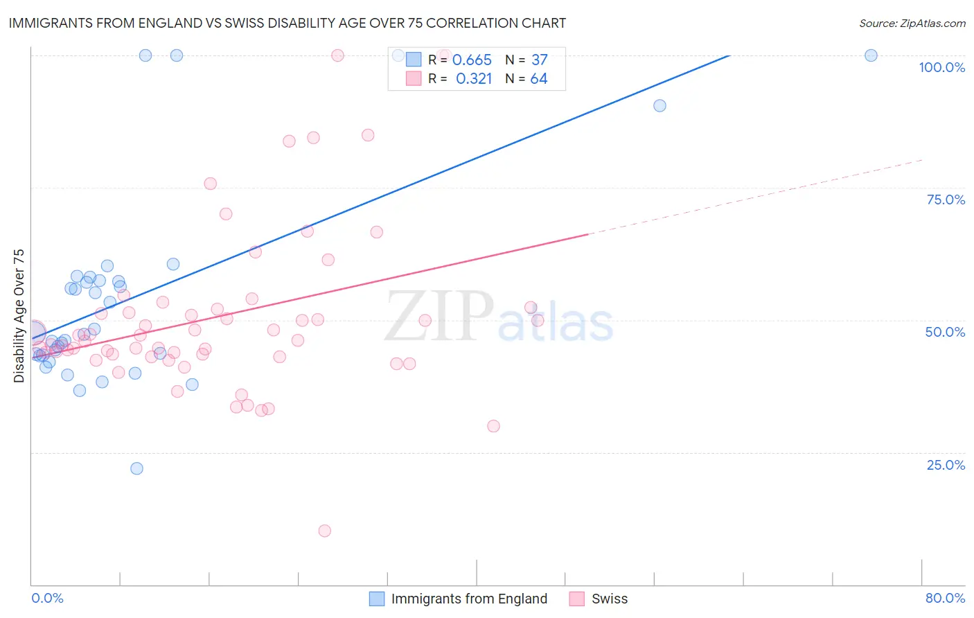 Immigrants from England vs Swiss Disability Age Over 75