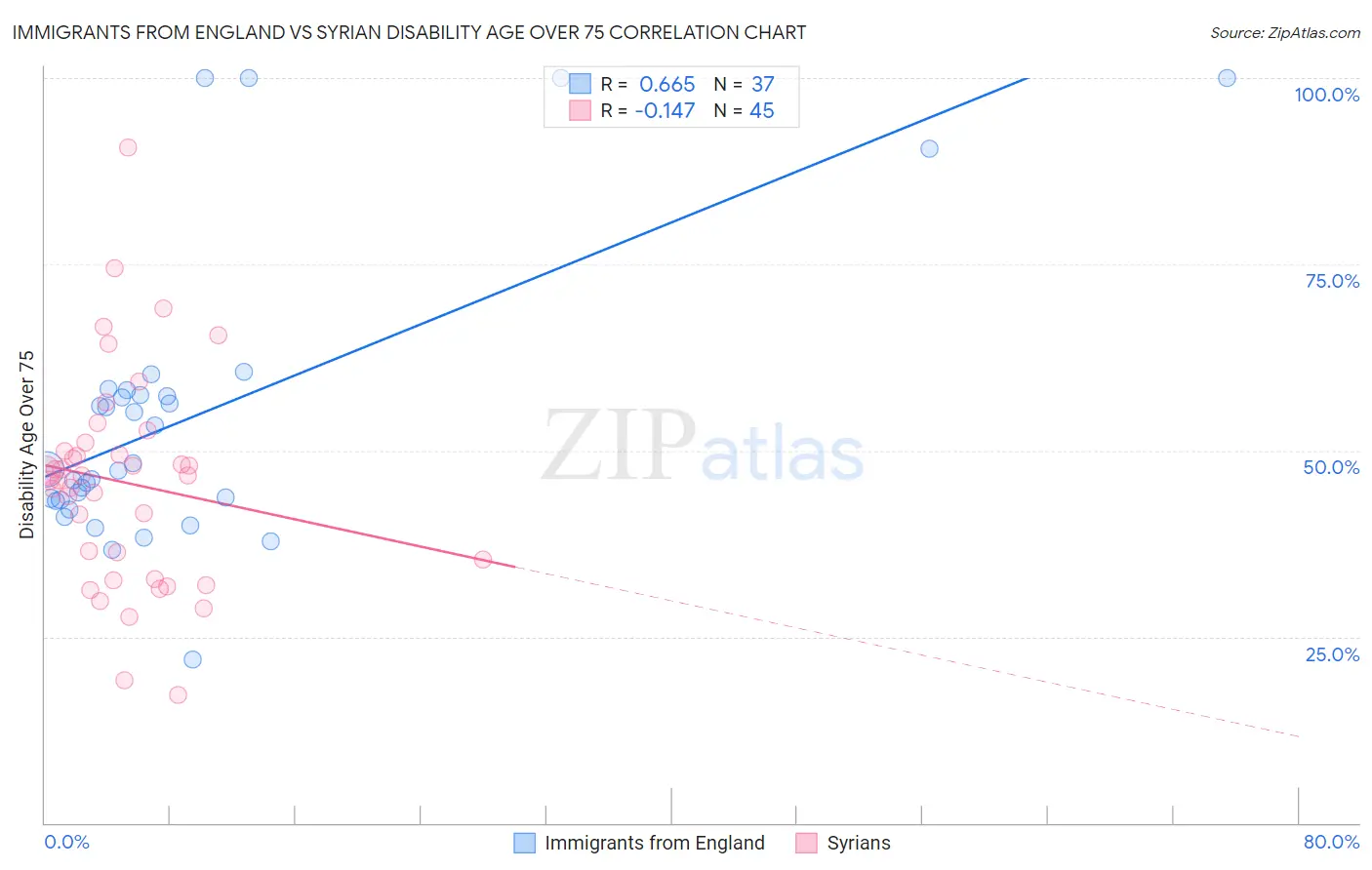 Immigrants from England vs Syrian Disability Age Over 75