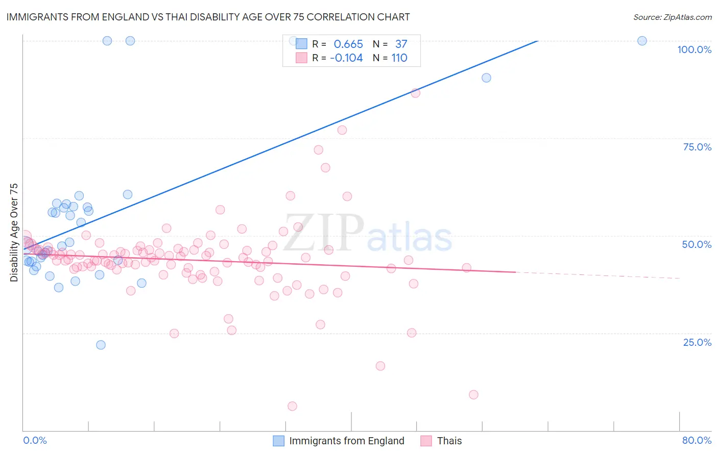 Immigrants from England vs Thai Disability Age Over 75