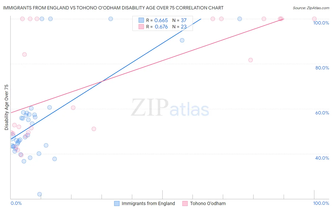 Immigrants from England vs Tohono O'odham Disability Age Over 75