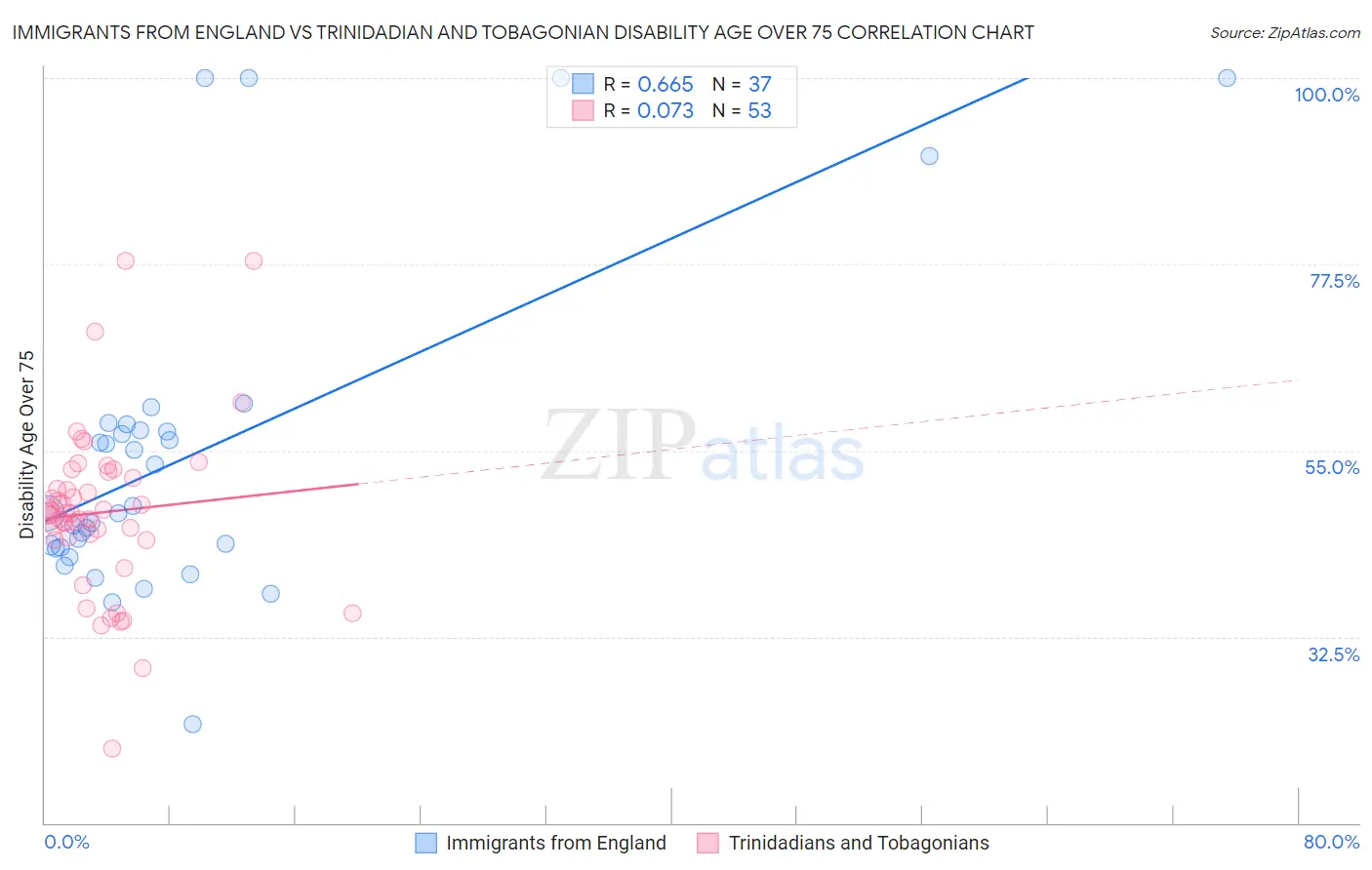Immigrants from England vs Trinidadian and Tobagonian Disability Age Over 75