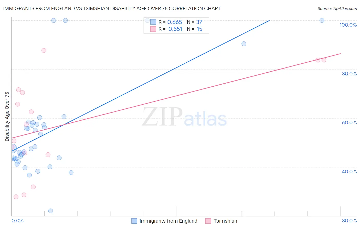 Immigrants from England vs Tsimshian Disability Age Over 75