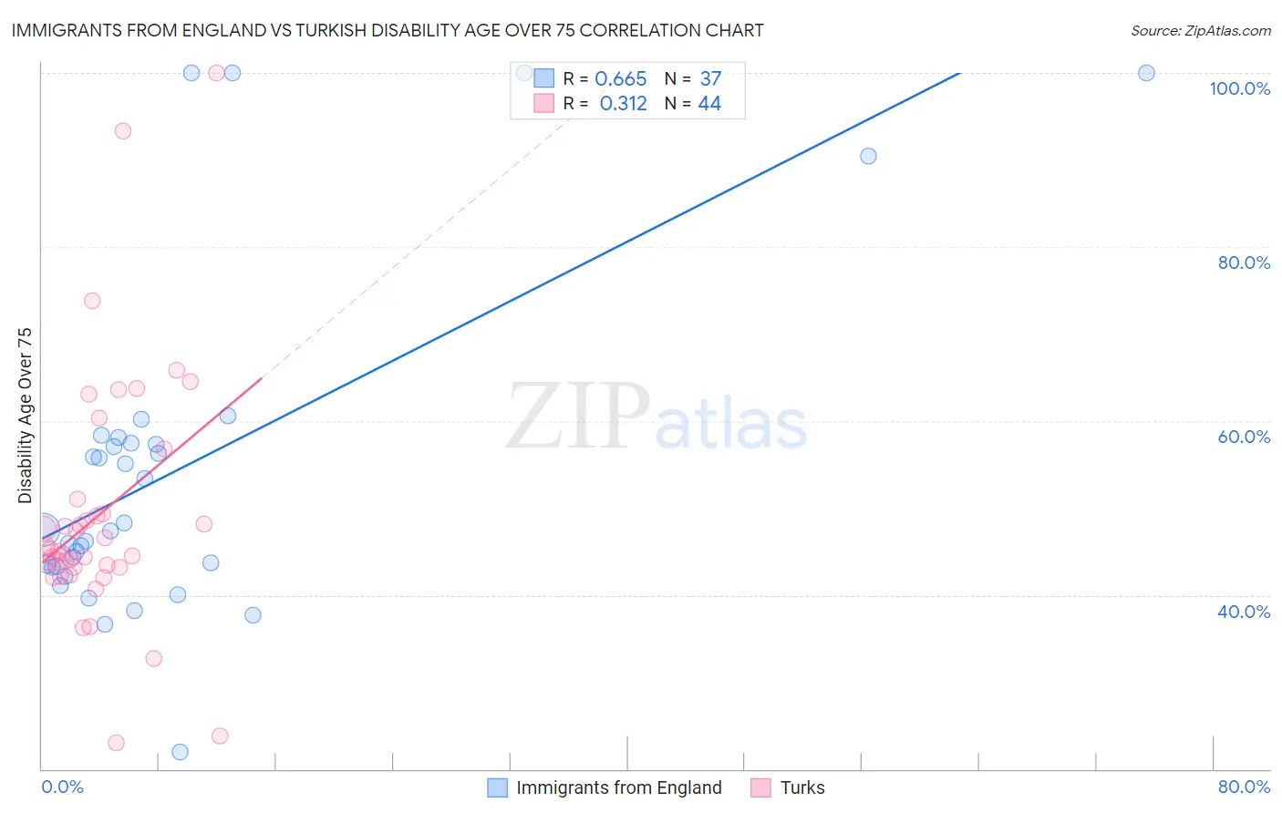 Immigrants from England vs Turkish Disability Age Over 75