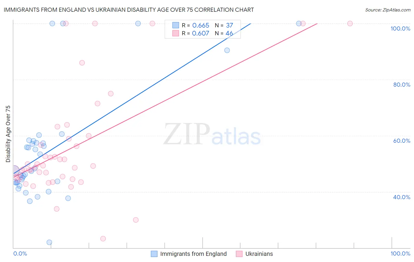 Immigrants from England vs Ukrainian Disability Age Over 75