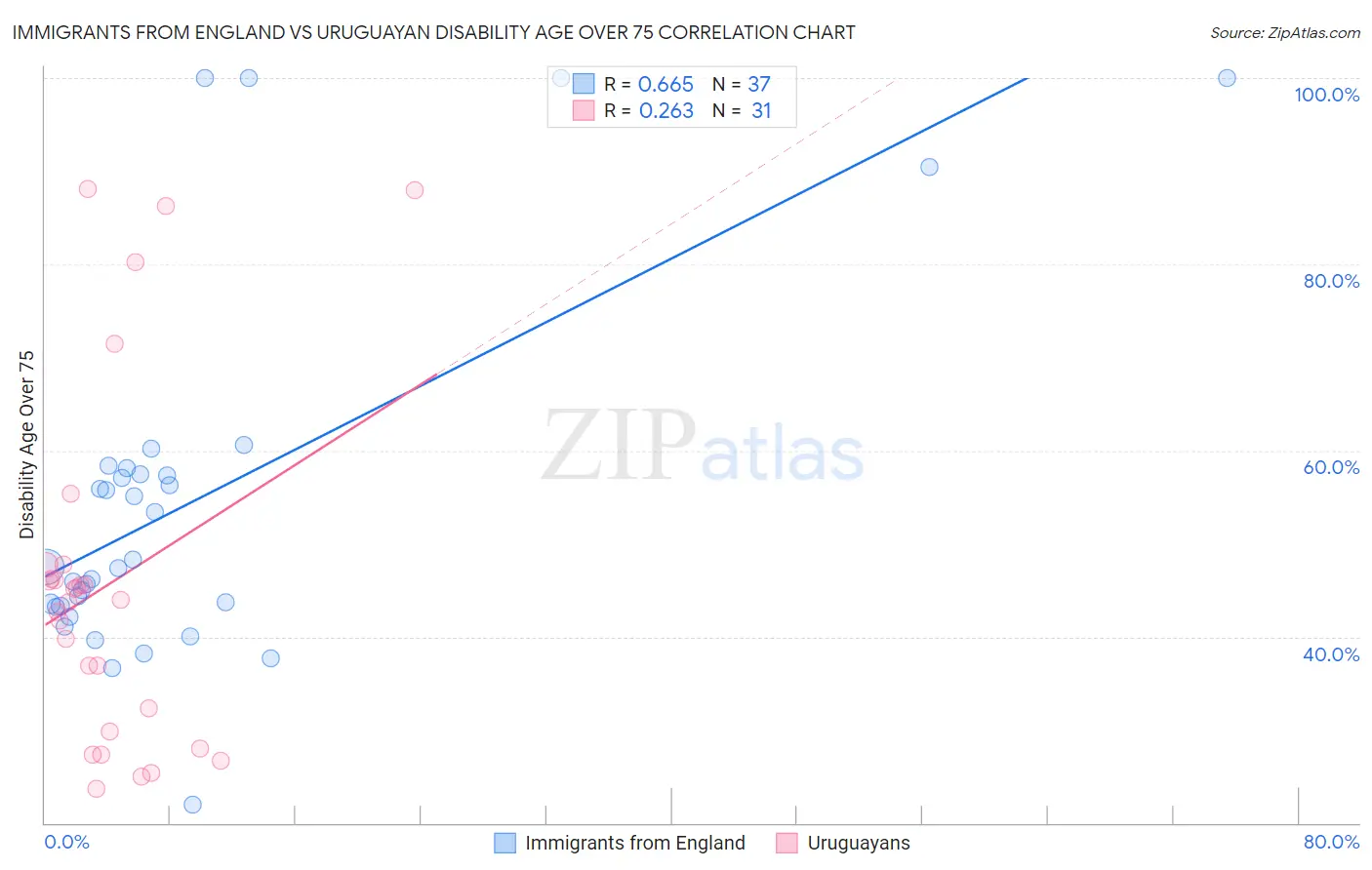 Immigrants from England vs Uruguayan Disability Age Over 75