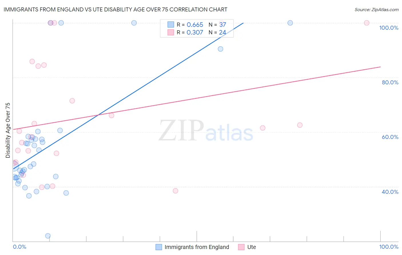 Immigrants from England vs Ute Disability Age Over 75
