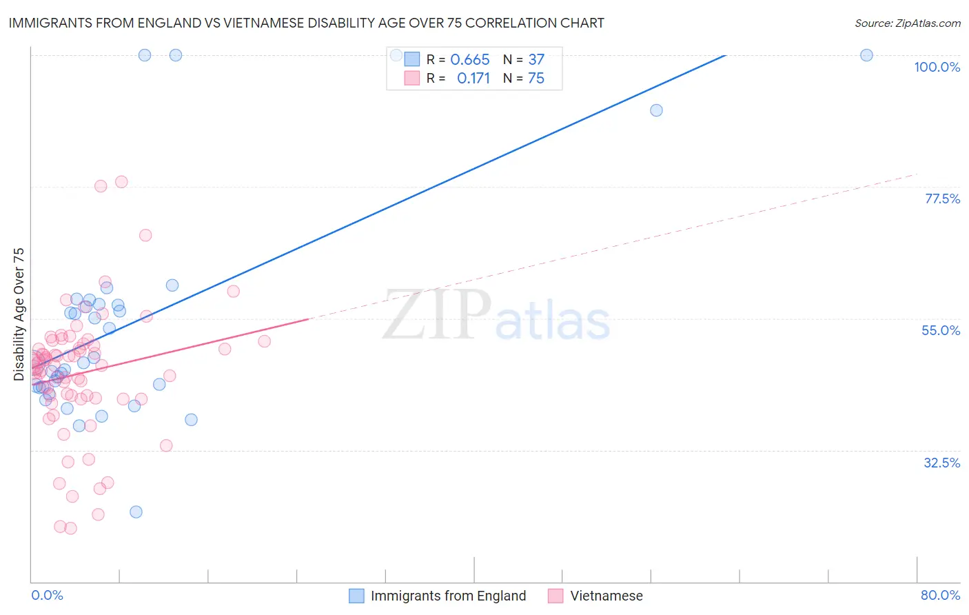 Immigrants from England vs Vietnamese Disability Age Over 75