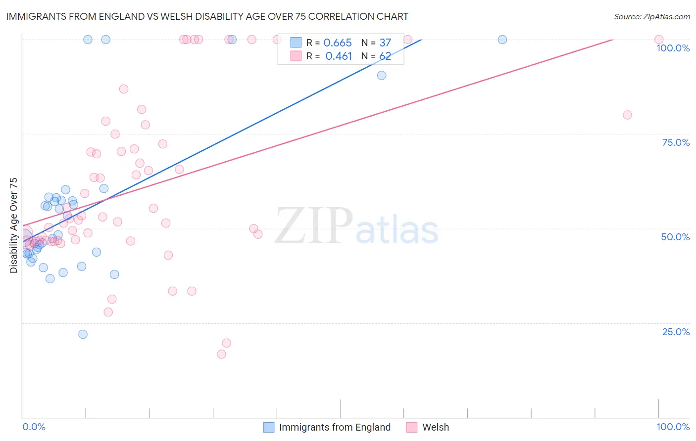 Immigrants from England vs Welsh Disability Age Over 75