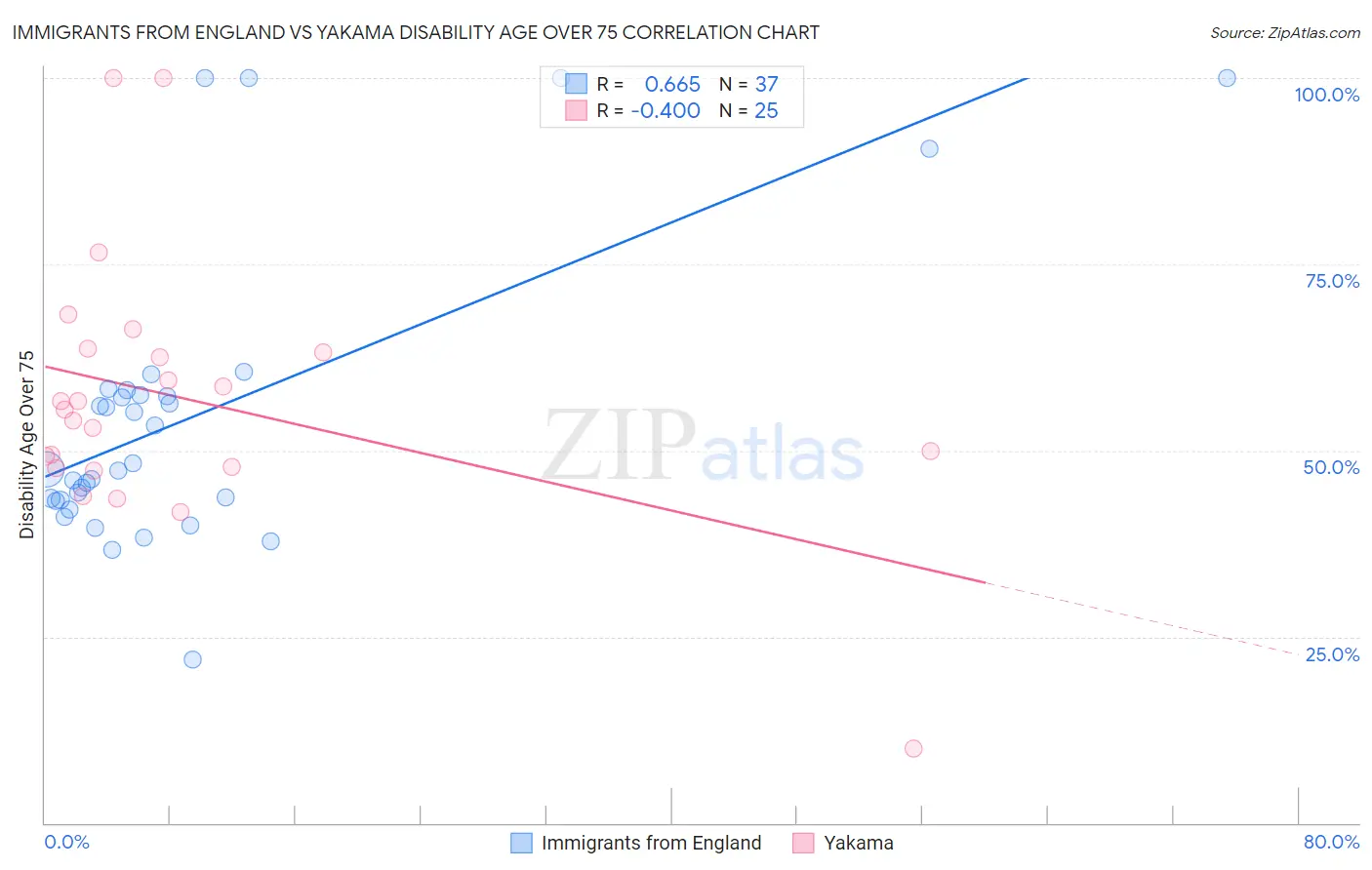 Immigrants from England vs Yakama Disability Age Over 75