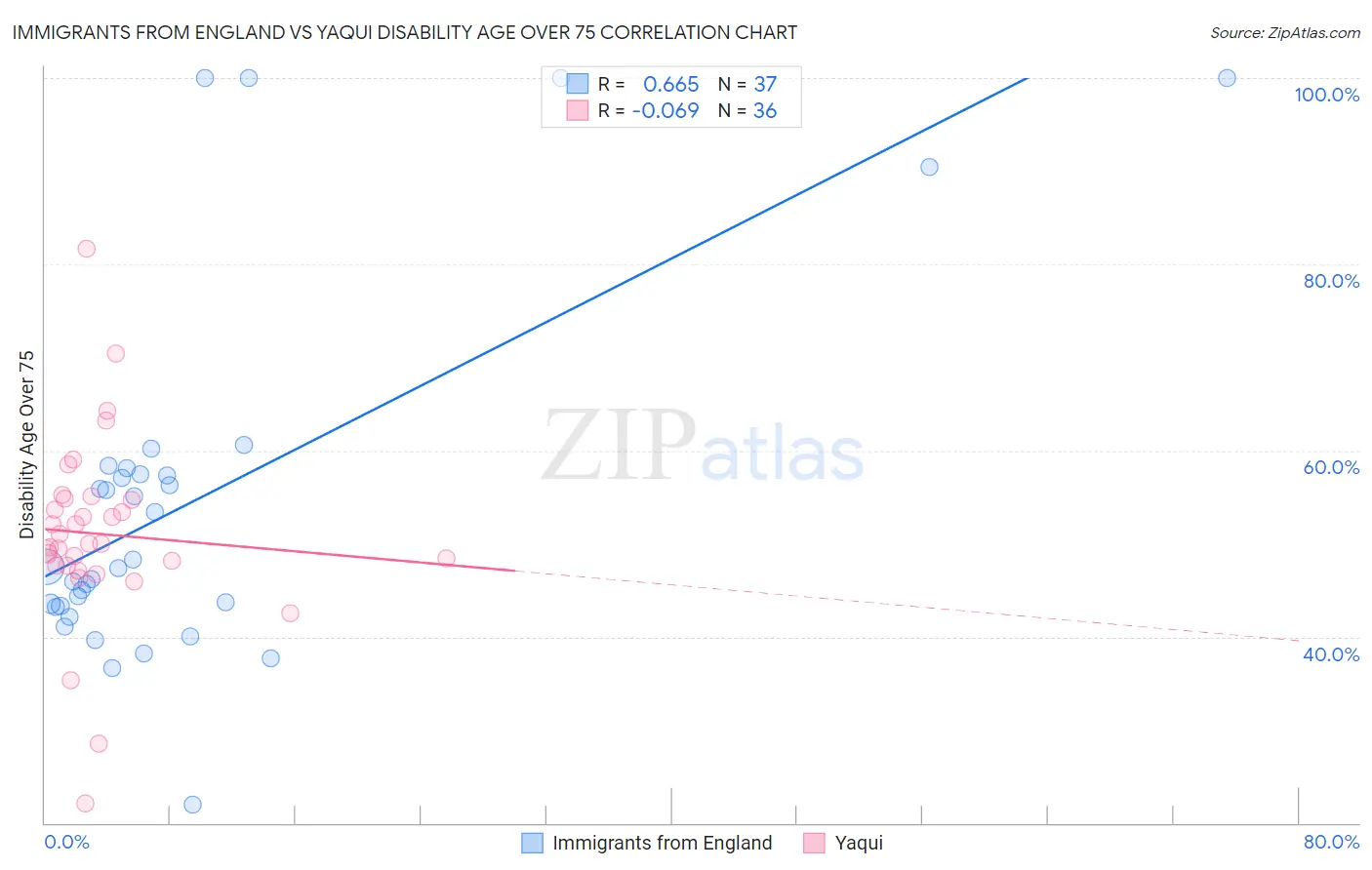 Immigrants from England vs Yaqui Disability Age Over 75