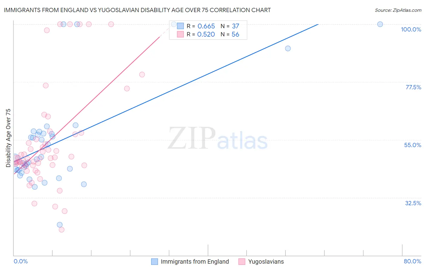Immigrants from England vs Yugoslavian Disability Age Over 75