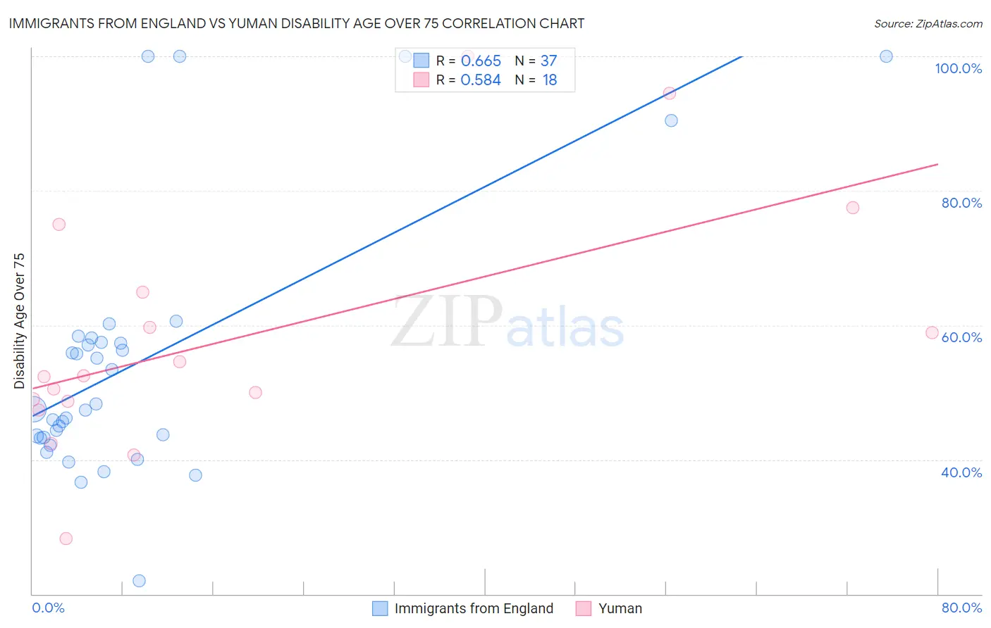 Immigrants from England vs Yuman Disability Age Over 75