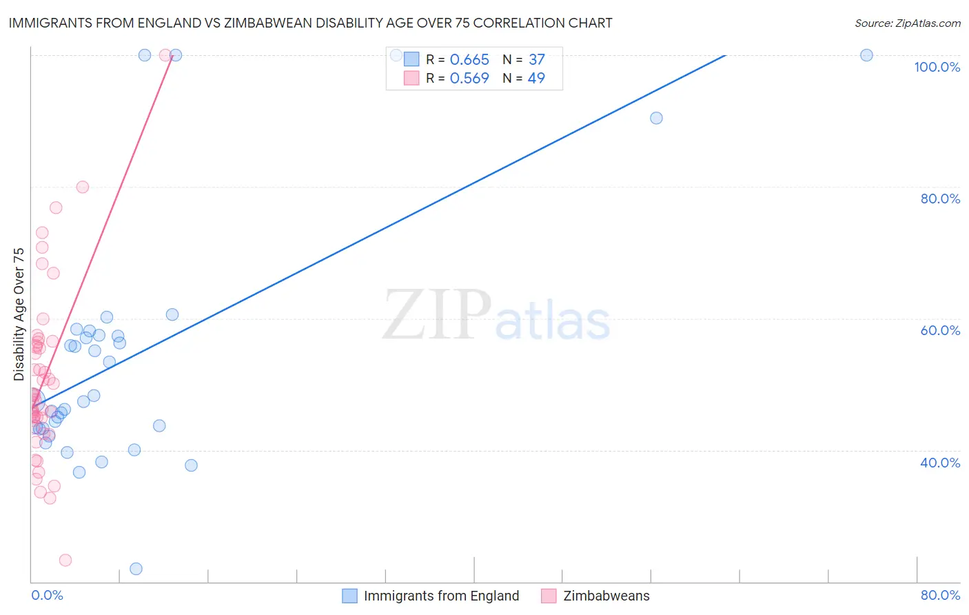 Immigrants from England vs Zimbabwean Disability Age Over 75