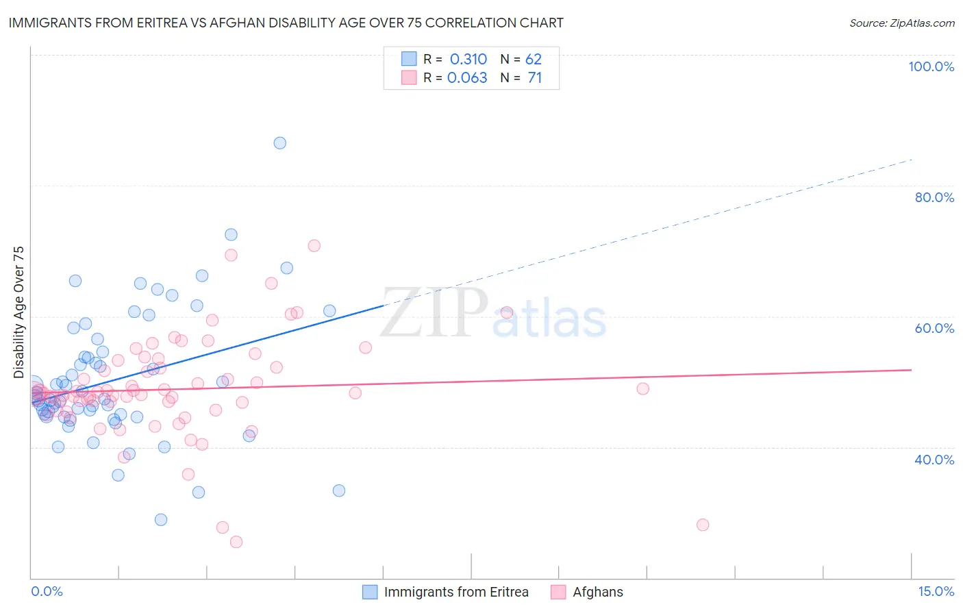 Immigrants from Eritrea vs Afghan Disability Age Over 75