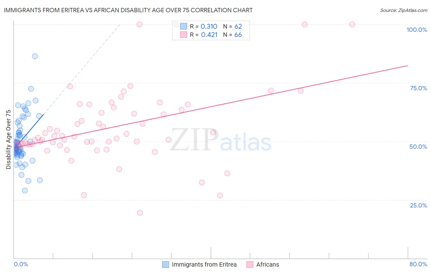 Immigrants from Eritrea vs African Disability Age Over 75