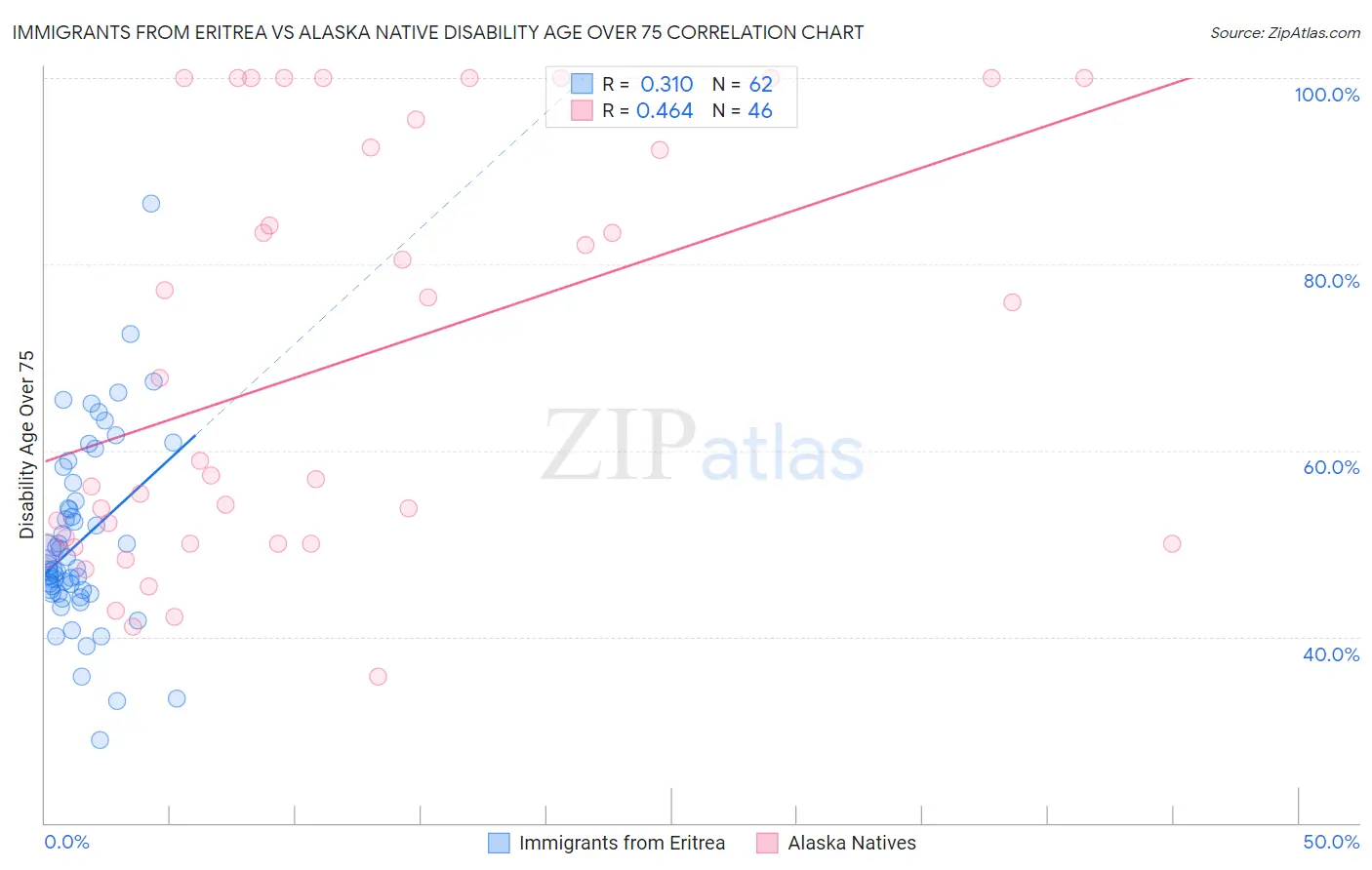 Immigrants from Eritrea vs Alaska Native Disability Age Over 75