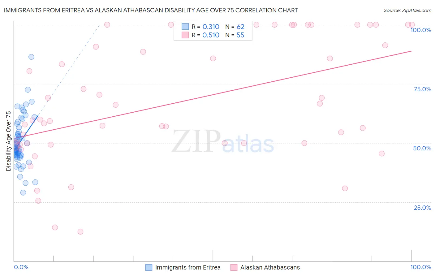 Immigrants from Eritrea vs Alaskan Athabascan Disability Age Over 75