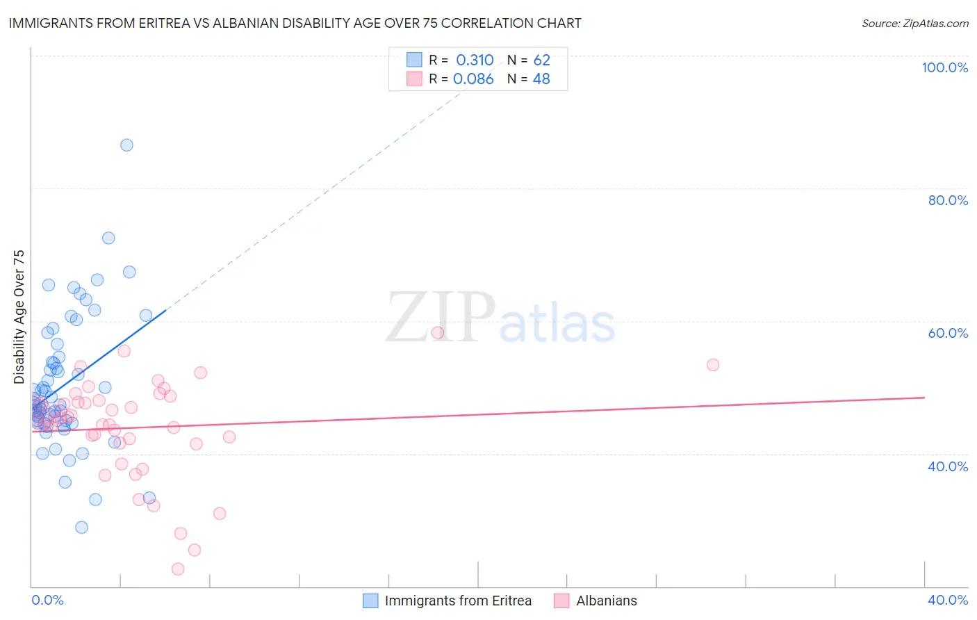 Immigrants from Eritrea vs Albanian Disability Age Over 75