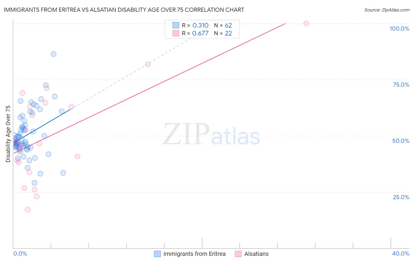 Immigrants from Eritrea vs Alsatian Disability Age Over 75
