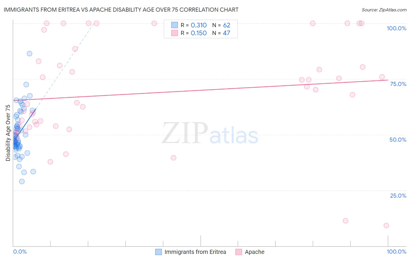 Immigrants from Eritrea vs Apache Disability Age Over 75