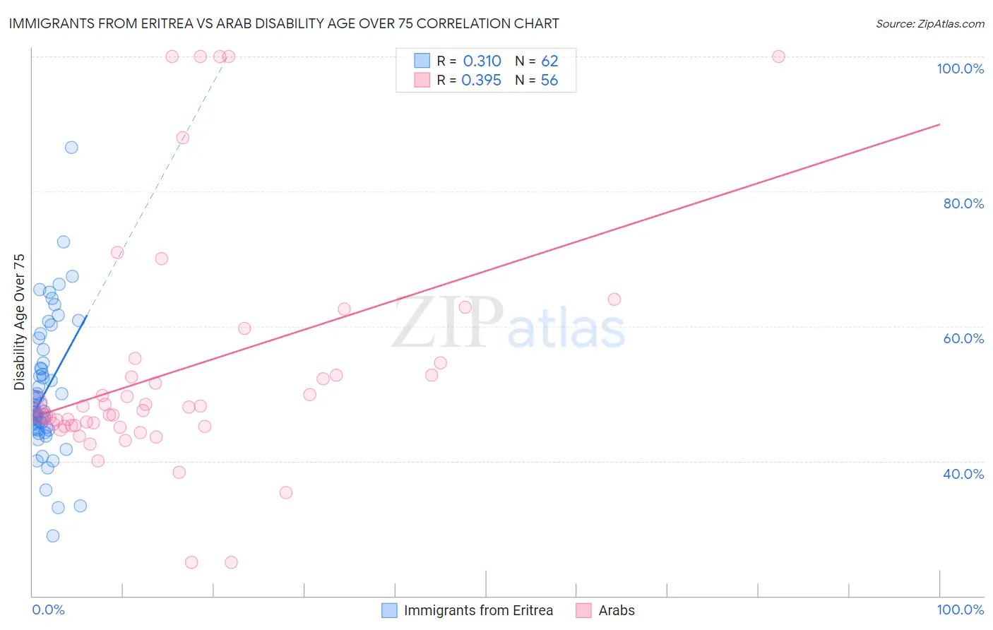 Immigrants from Eritrea vs Arab Disability Age Over 75