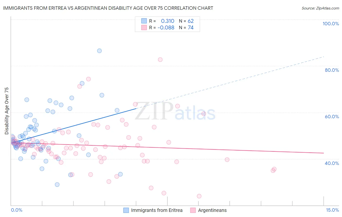 Immigrants from Eritrea vs Argentinean Disability Age Over 75